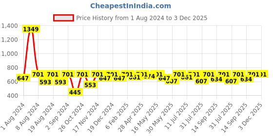 myntra.com BAESD Floral Print Kimono Sleeves Kaftan Longline Top baesd Price History Graph from 1 Aug 2024 to 3 Dec 2025