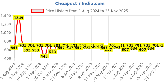 myntra.com BAESD Floral Print Kimono Sleeves Longline Kaftan Top baesd Price History Graph from 1 Aug 2024 to 24 Nov 2025