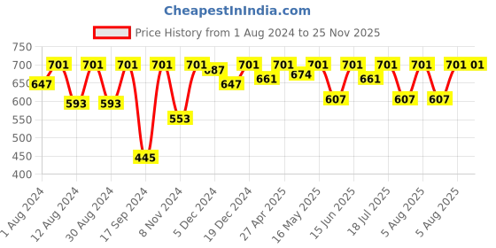 myntra.com BAESD Floral Print Kimono Sleeves Longline Kaftan Top baesd Price History Graph from 1 Aug 2024 to 25 Nov 2025