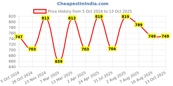 myntra.com BAESD Floral Print Lapel Collar Puff Sleeves Georgette A-Line Top baesd Price History Graph from 5 Oct 2024 to 13 Oct 2025