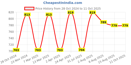 myntra.com BAESD Floral Print Lapel Collar Puff Sleeves Georgette Longline Regular Top baesd Price History Graph from 28 Oct 2024 to 11 Oct 2025