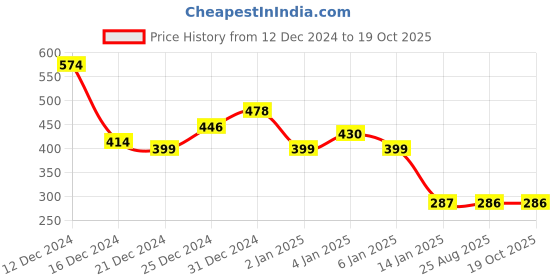 myntra.com BAESD Floral Print Layered Crepe Peplum Top baesd Price History Graph from 12 Dec 2024 to 17 Oct 2025