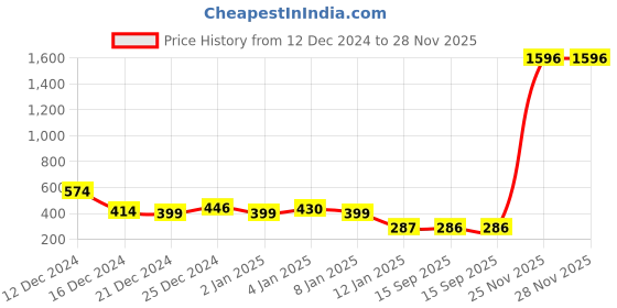myntra.com BAESD Floral Print Layered Crepe Peplum Top baesd Price History Graph from 12 Dec 2024 to 27 Nov 2025