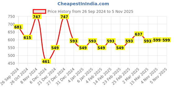 myntra.com BAESD Floral Print Mandarin Collar Puff Sleeves Regular Top baesd Price History Graph from 26 Sep 2024 to 4 Nov 2025