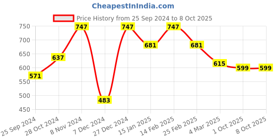 myntra.com BAESD Floral Print Mandarin Collar Puff Sleeves Regular Top baesd Price History Graph from 25 Sep 2024 to 4 Oct 2025