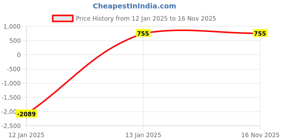 myntra.com BAESD Floral Print Mandarin Collar Roll-Up Sleeves Ethnic Cotton Top baesd Price History Graph from 12 Jan 2025 to 16 Nov 2025