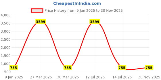 myntra.com BAESD Floral Print Mandarin Collar Roll-Up Sleeves Ethnic Cotton Top baesd Price History Graph from 9 Jan 2025 to 30 Nov 2025