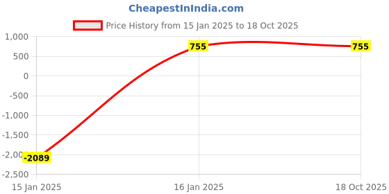 myntra.com BAESD Floral Print Mandarin Collar Roll-Up Sleeves Ethnic Cotton Top baesd Price History Graph from 15 Jan 2025 to 18 Oct 2025