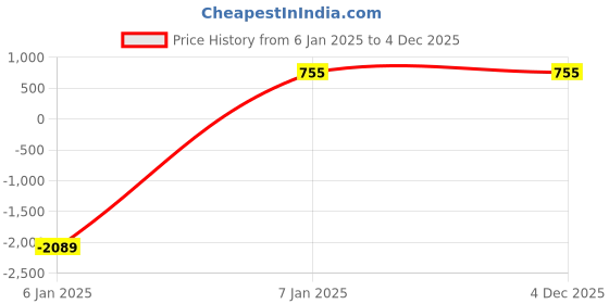 myntra.com BAESD Floral Print Mandarin Collar Roll-Up Sleeves Ethnic Cotton Top baesd Price History Graph from 6 Jan 2025 to 4 Dec 2025