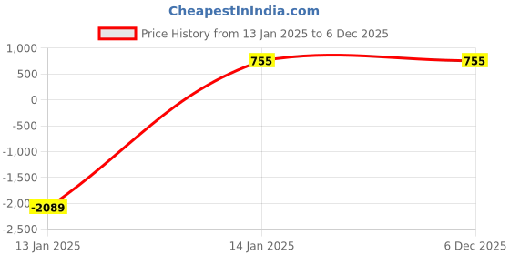 myntra.com BAESD Floral Print Mandarin Collar Roll-Up Sleeves Ethnic Cotton Top baesd Price History Graph from 13 Jan 2025 to 5 Dec 2025