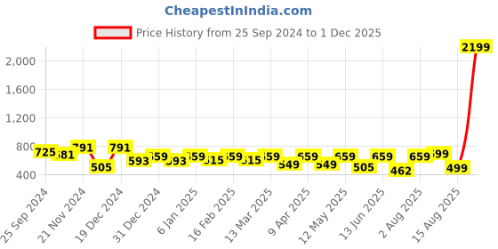 myntra.com BAESD Floral Print Mandarin Collar Top baesd Price History Graph from 25 Sep 2024 to 1 Dec 2025