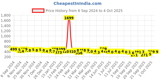 myntra.com BAESD Floral Print Mandarin Collar Top baesd Price History Graph from 6 Sep 2024 to 4 Oct 2025