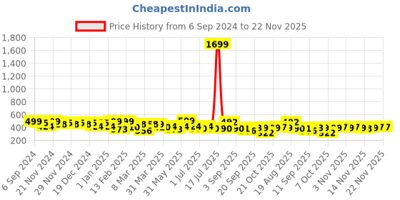 myntra.com BAESD Floral Print Mandarin Collar Top baesd Price History Graph from 6 Sep 2024 to 21 Nov 2025