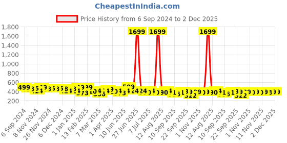 myntra.com BAESD Floral Print Mandarin Collar Top baesd Price History Graph from 6 Sep 2024 to 1 Dec 2025