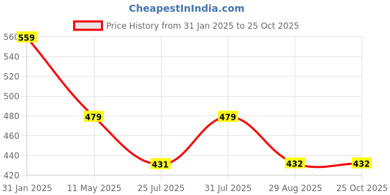 myntra.com BAESD Floral Print Maternity A-Line Dress baesd Price History Graph from 31 Jan 2025 to 24 Oct 2025