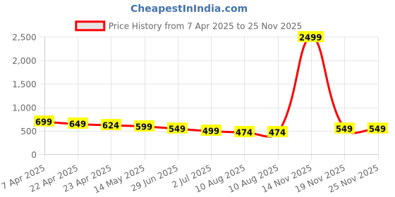 myntra.com BAESD Floral Print Maternity A-Line Dress baesd Price History Graph from 7 Apr 2025 to 25 Nov 2025