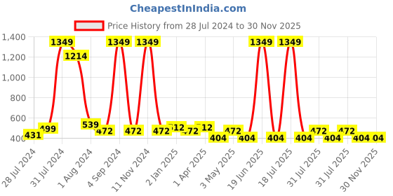 myntra.com BAESD Floral Print Maternity A Line Flared Midi Dress baesd Price History Graph from 28 Jul 2024 to 30 Nov 2025