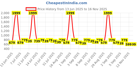 myntra.com BAESD Floral Print Maternity A-Line Midi Dress baesd Price History Graph from 13 Jun 2025 to 15 Nov 2025
