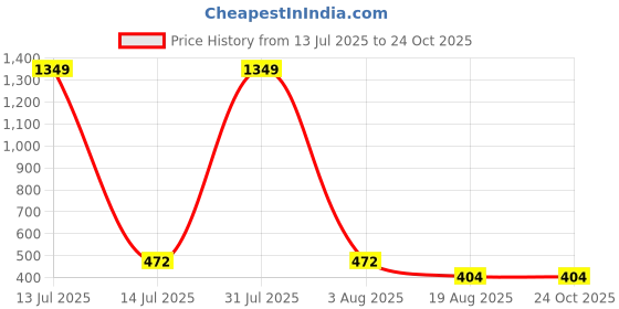 myntra.com BAESD Floral Print Maternity Fit and Flare Dress baesd Price History Graph from 13 Jul 2025 to 24 Oct 2025
