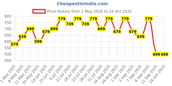 myntra.com BAESD Floral Print Maternity Maxi Dress baesd Price History Graph from 1 May 2025 to 24 Oct 2025