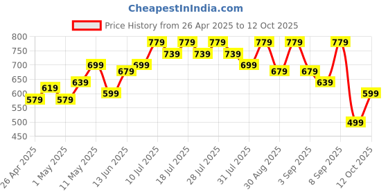 myntra.com BAESD Floral Print Maternity Maxi Dress baesd Price History Graph from 26 Apr 2025 to 12 Oct 2025