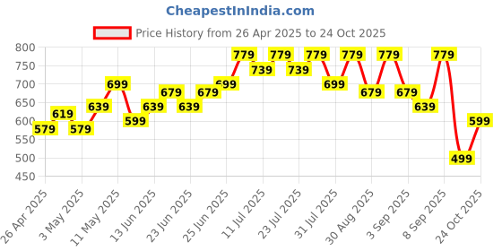 myntra.com BAESD Floral Print Maternity Maxi Dress baesd Price History Graph from 26 Apr 2025 to 24 Oct 2025