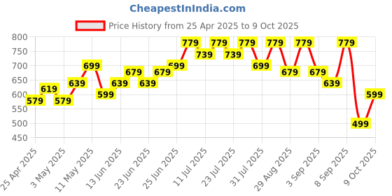 myntra.com BAESD Floral Print Maternity Maxi Dress baesd Price History Graph from 25 Apr 2025 to 9 Oct 2025
