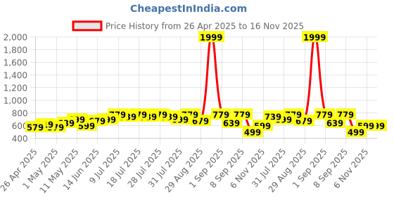 myntra.com BAESD Floral Print Maternity Maxi Dress baesd Price History Graph from 26 Apr 2025 to 16 Nov 2025