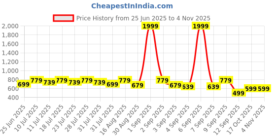 myntra.com BAESD Floral Print Maternity Midi Dress baesd Price History Graph from 25 Jun 2025 to 4 Nov 2025