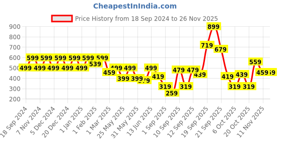 myntra.com BAESD Floral Print Maxi Dress baesd Price History Graph from 18 Sep 2024 to 24 Nov 2025
