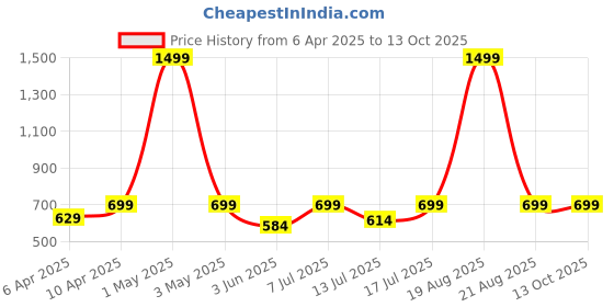 myntra.com BAESD Floral Print Maxi Dress baesd Price History Graph from 6 Apr 2025 to 13 Oct 2025
