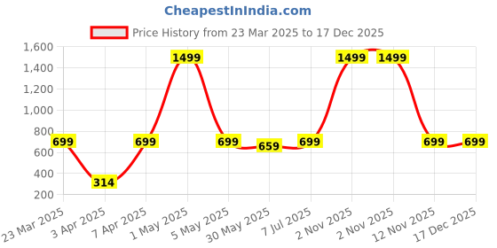 myntra.com BAESD Floral Print Maxi Dress baesd Price History Graph from 23 Mar 2025 to 17 Dec 2025