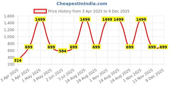 myntra.com BAESD Floral Print Maxi Dress baesd Price History Graph from 3 Apr 2025 to 9 Dec 2025