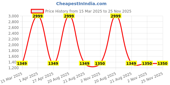 myntra.com BAESD Floral Print Maxi Midi Dress baesd Price History Graph from 15 Mar 2025 to 25 Nov 2025