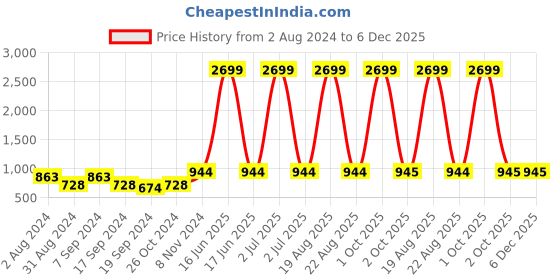 myntra.com BAESD Floral Print Mock Neck Puff Sleeve Crepe A-Line Dress baesd Price History Graph from 2 Aug 2024 to 6 Dec 2025