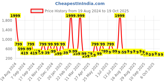 myntra.com BAESD Floral Print Net A-Line Dress baesd Price History Graph from 19 Aug 2024 to 18 Oct 2025