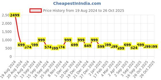 myntra.com BAESD Floral Print Net A-Line Midi Dress baesd Price History Graph from 19 Aug 2024 to 26 Oct 2025
