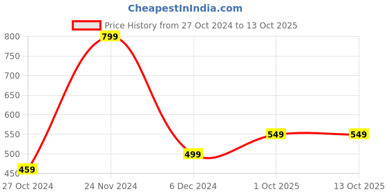 myntra.com BAESD Floral Print Net A-Line Midi Dress baesd Price History Graph from 27 Oct 2024 to 12 Oct 2025