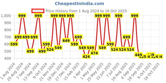 myntra.com BAESD Floral Print Net Blouson Dress baesd Price History Graph from 1 Aug 2024 to 16 Oct 2025