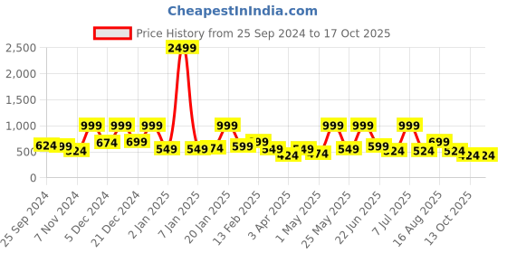 myntra.com BAESD Floral Print Net Blouson Dress baesd Price History Graph from 25 Sep 2024 to 16 Oct 2025