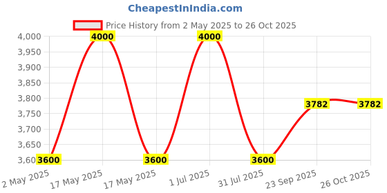 myntra.com BAESD Floral Print Net Dress baesd Price History Graph from 2 May 2025 to 26 Oct 2025