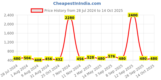 myntra.com BAESD Floral Print Net Empire Dress baesd Price History Graph from 28 Jul 2024 to 13 Oct 2025