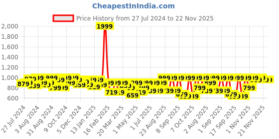 myntra.com BAESD Floral Print Net Fit & Flare Dress baesd Price History Graph from 27 Jul 2024 to 22 Nov 2025