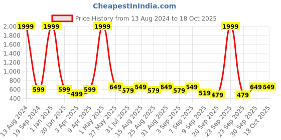 myntra.com BAESD Floral Print Net Fit & Flare Dress baesd Price History Graph from 13 Aug 2024 to 18 Oct 2025