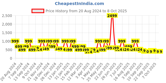 myntra.com BAESD Floral Print Net Fit & Flare Dress baesd Price History Graph from 20 Aug 2024 to 8 Oct 2025