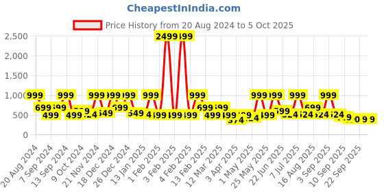 myntra.com BAESD Floral Print Net Fit & Flare Dress baesd Price History Graph from 20 Aug 2024 to 4 Oct 2025