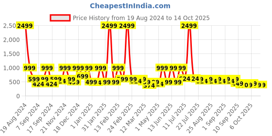 myntra.com BAESD Floral Print Net Fit & Flare Dress baesd Price History Graph from 19 Aug 2024 to 13 Oct 2025