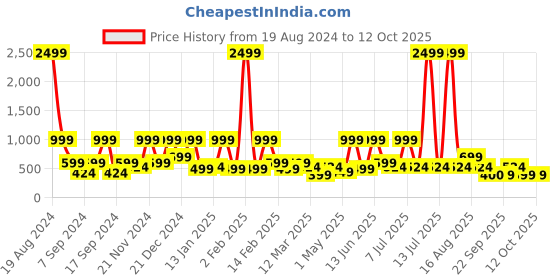 myntra.com BAESD Floral Print Net Fit & Flare Dress baesd Price History Graph from 19 Aug 2024 to 12 Oct 2025