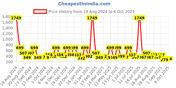myntra.com BAESD Floral Print Net Fit & Flare Dress baesd Price History Graph from 19 Aug 2024 to 6 Oct 2025