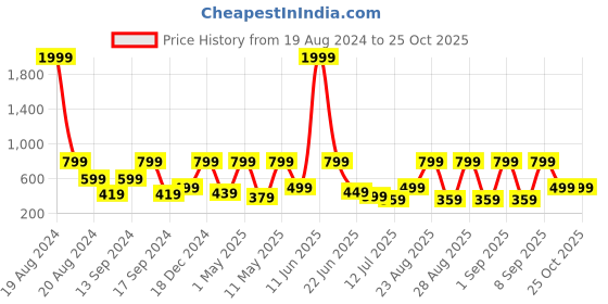 myntra.com BAESD Floral Print Net Fit & Flare Dress baesd Price History Graph from 19 Aug 2024 to 24 Oct 2025